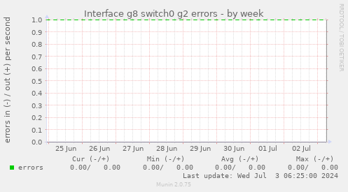 Interface g8 switch0 g2 errors