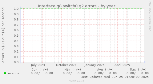 Interface g8 switch0 g2 errors