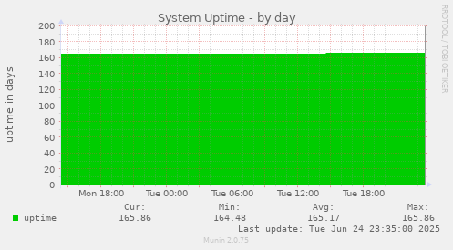 System Uptime