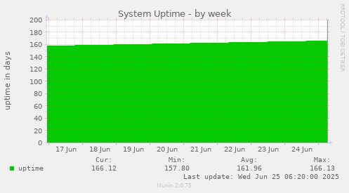 System Uptime