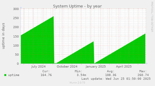 System Uptime