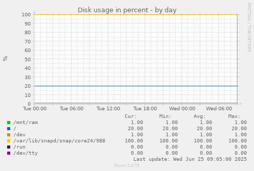 Disk usage in percent
