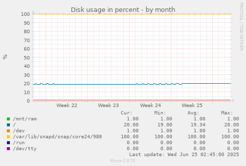 Disk usage in percent