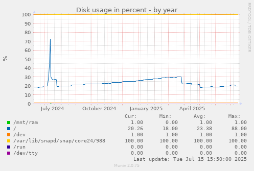 Disk usage in percent
