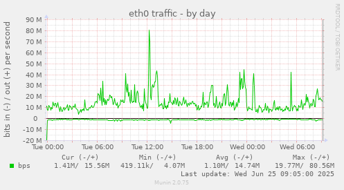 daily graph