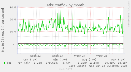 eth0 traffic