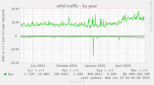 eth0 traffic