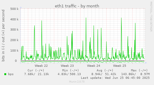 eth1 traffic