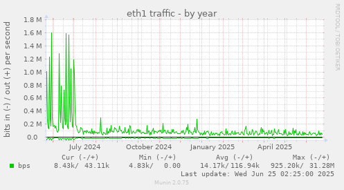 eth1 traffic