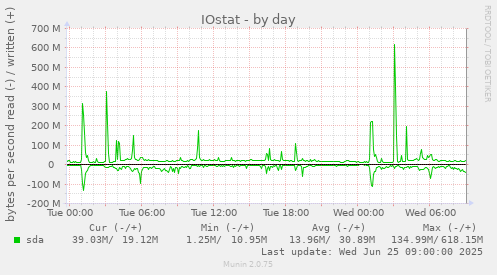 IOstat