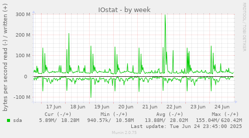 IOstat