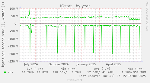 IOstat