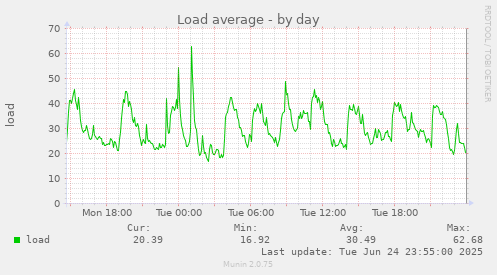 Load average