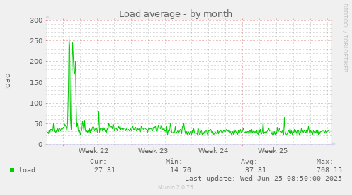 Load average