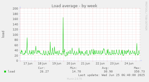 Load average