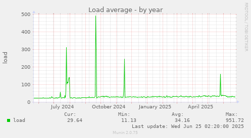Load average