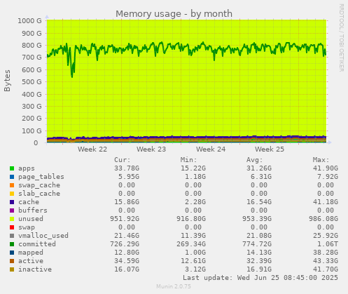 Memory usage