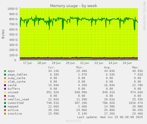 Memory usage