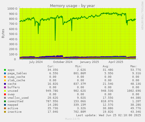 Memory usage