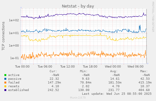 daily graph
