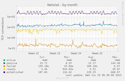 Netstat