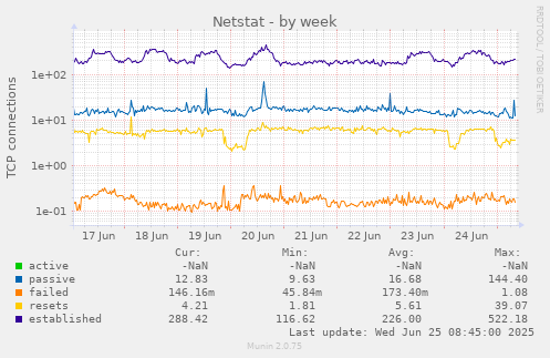 weekly graph