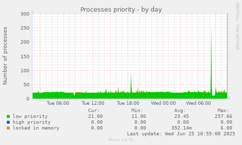 Processes priority