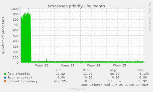 Processes priority