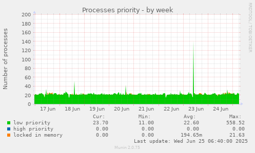 Processes priority