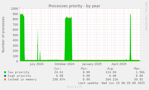Processes priority