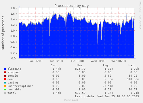 Processes