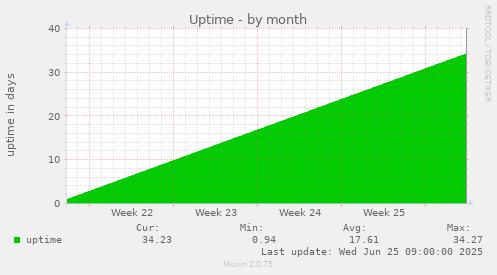 Uptime