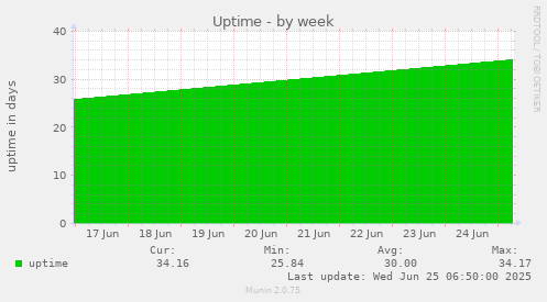 Uptime