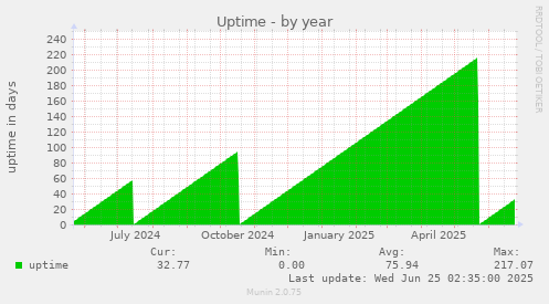 Uptime