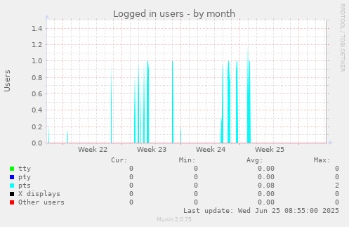 Logged in users