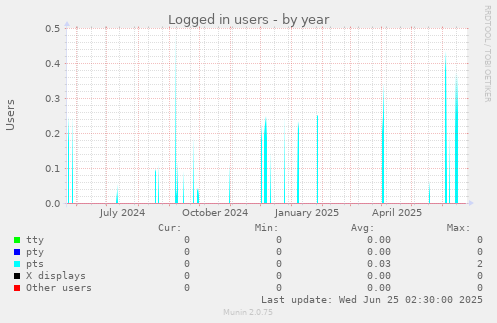 Logged in users