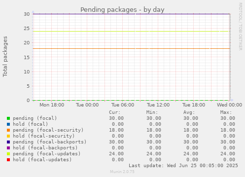 Pending packages