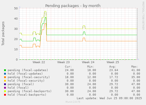 Pending packages