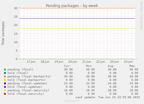 Pending packages