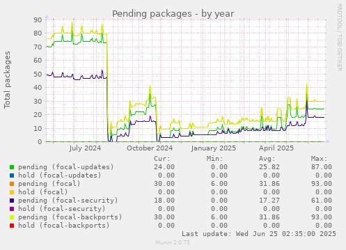 Pending packages