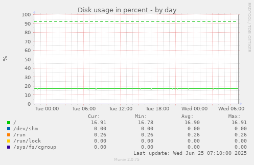 daily graph