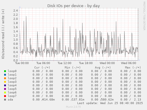Disk IOs per device