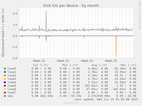 Disk IOs per device