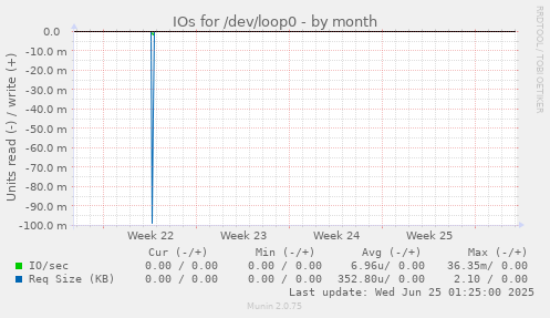 IOs for /dev/loop0