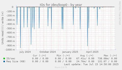 IOs for /dev/loop0