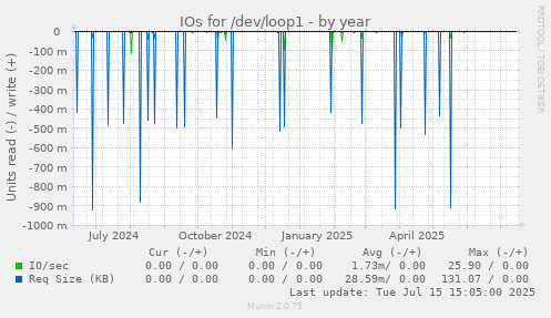 IOs for /dev/loop1