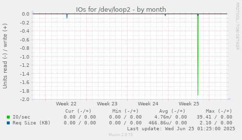 IOs for /dev/loop2