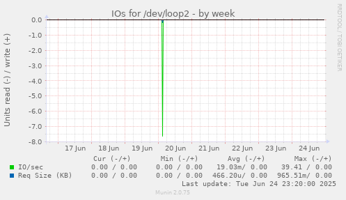 IOs for /dev/loop2