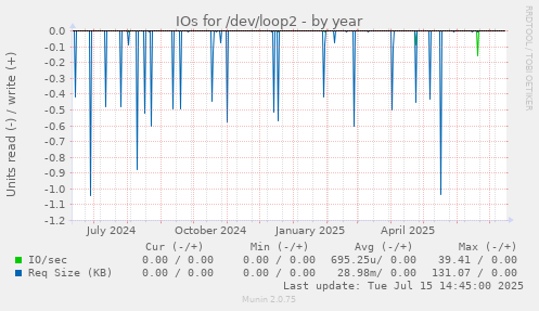 IOs for /dev/loop2