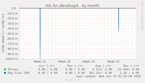 IOs for /dev/loop4